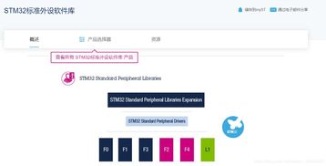 下載stm32系列的固件庫 標準外設庫