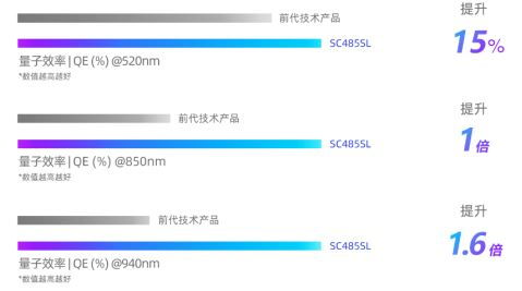 思特威推出超星光級系列4mp圖像傳感器sc485sl