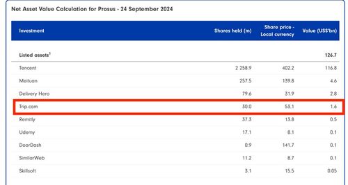 互聯網投資公司prosus清倉攜程持股,套現約16億美元